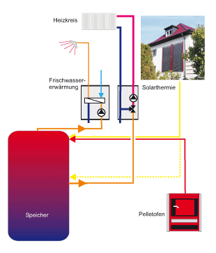 Pellet-Solarheizung